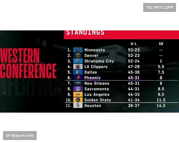 “太阳近11战9胜防守效率联盟第一,西部排名升至第六”