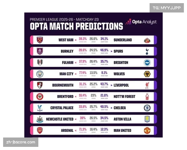 Opta发布二月英超球队攻防效率榜，曼城利物浦领跑